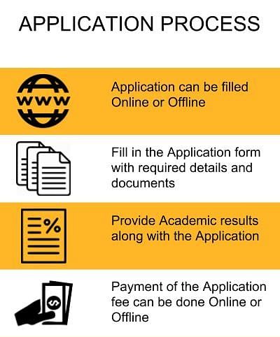 Application Process -  BIS College of Engineering and Technology, Moga