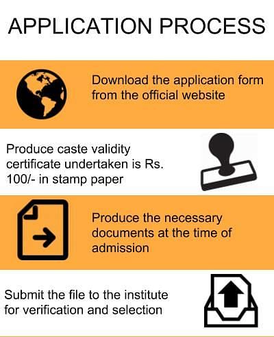 Application Process - Ram Meghe Institute of Technology and Research, Amravati