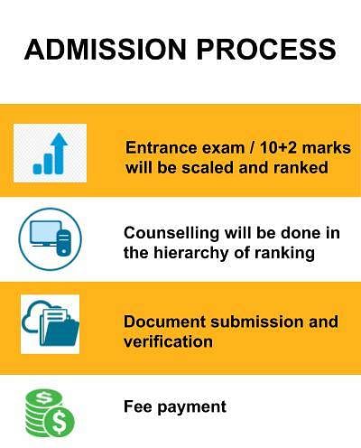 Admission process - Bengal Institute of Technology, Kolkata