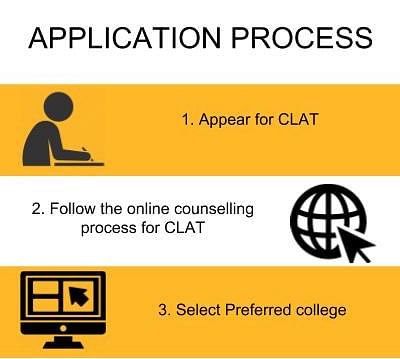 Application Process - Chanakya National Law University, Patna