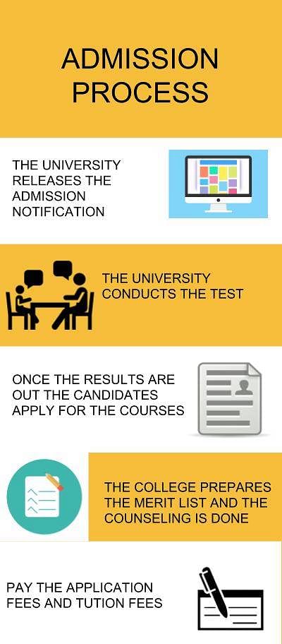 Admission Process- YMCA University of Science and Technology, Faridabad