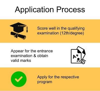 Application Process-Truba College of Science & Technology, Bhopal