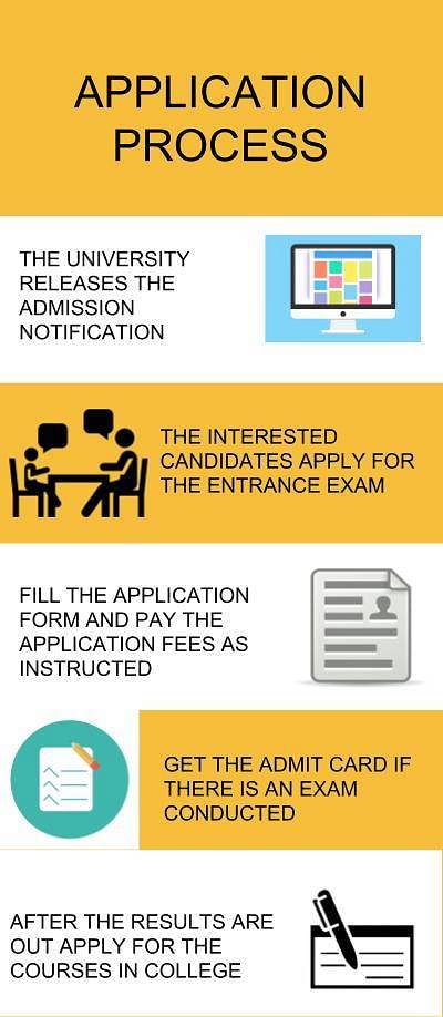 Application Process- YMCA University of Science and Technology, Faridabad
