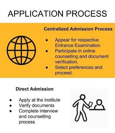 Application Process - Sinhgad Dental College and Hospital, Pune