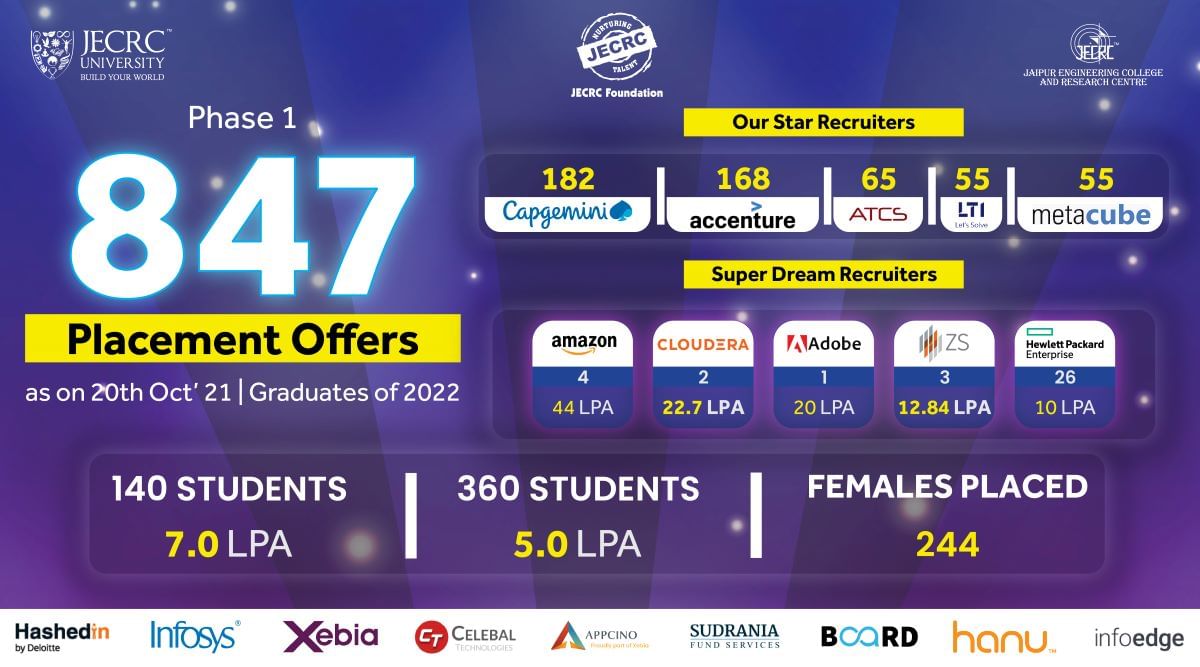 First Phase Placement Data of JECRC University Released