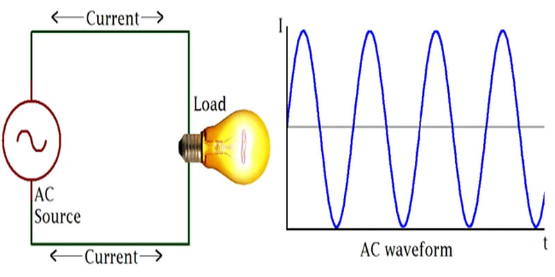 Alternating Current: Definition, Basic Principles and Difference