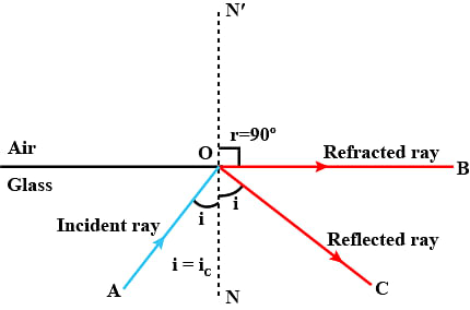 Critical Angle Formula