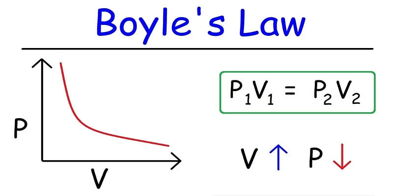 Boyle's law: Definition, Graph, Formula, and Equation