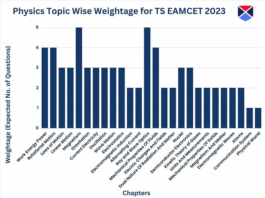 Physics Topic Wise Weightage for TS EAMCET 2023
