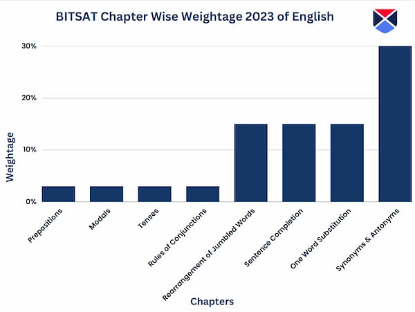 BITSAT Chapter-Wise Weightage 2023 of English