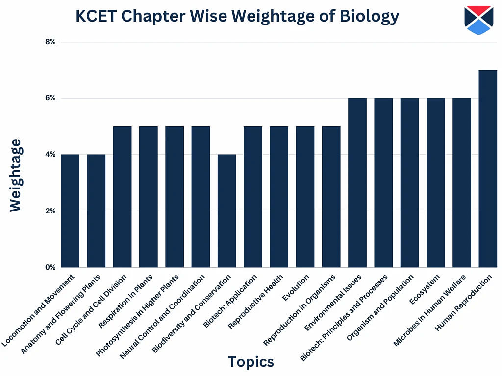 KCET Chapter Wise Weightage for Biology 