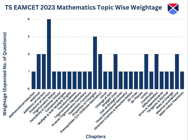 TS EAMCET 2023 Mathematics Topic Wise Weightage