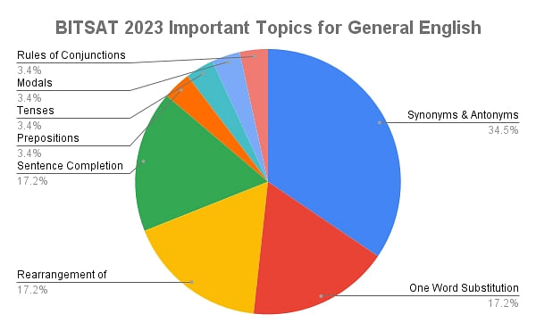 BITSAT 2023 Important Topics for General English 