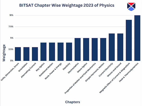 BITSAT Chapter Wise Weightage 2023 of Physics