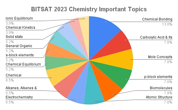 BITSAT 2023 Chemistry Important Topics