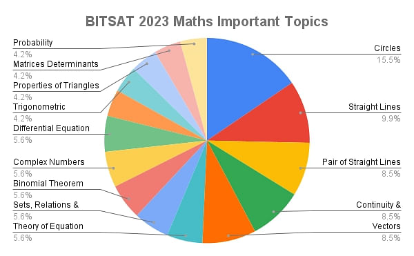 BITSAT 2023 Maths Important Topics