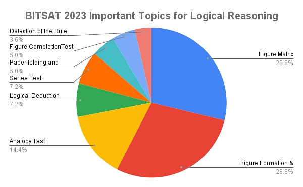 BITSAT 2023 Important Topics for Logical Reasoning 