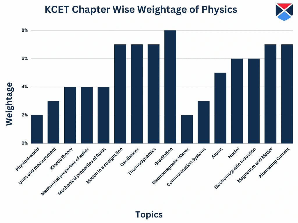 KCET Chapter Wise Weightage of Physics