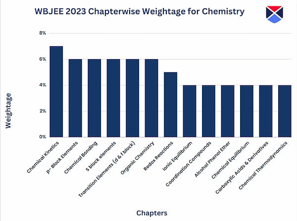 WBJEE Chapter-wise Weightage for Chemistry