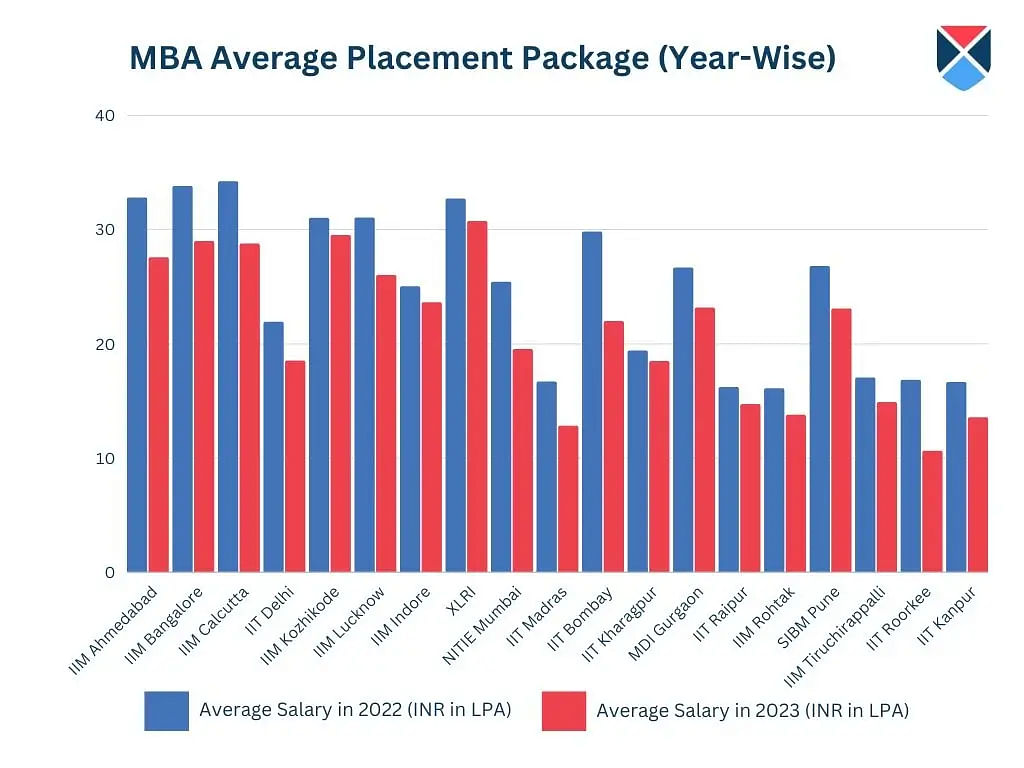 MBA Average Placement Package (Year-Wise)