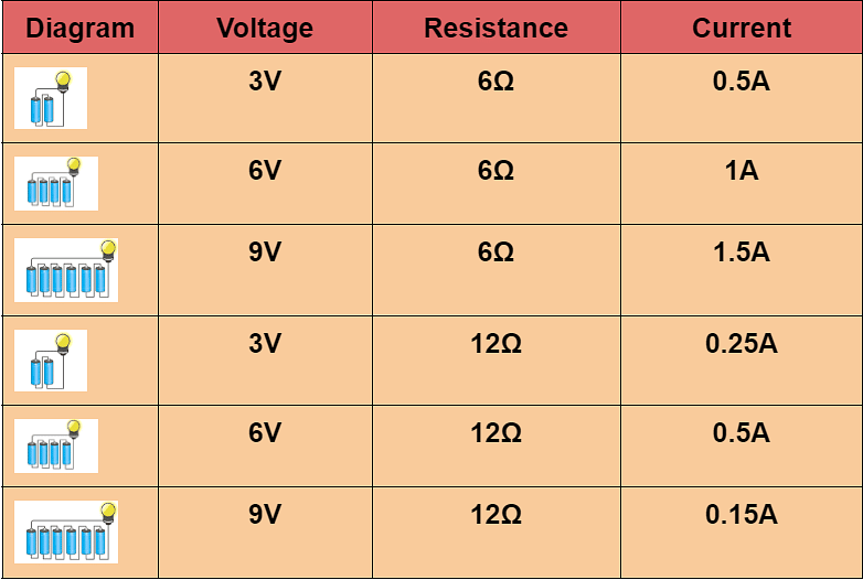 Relation Between Voltage, Current, and Resistance
