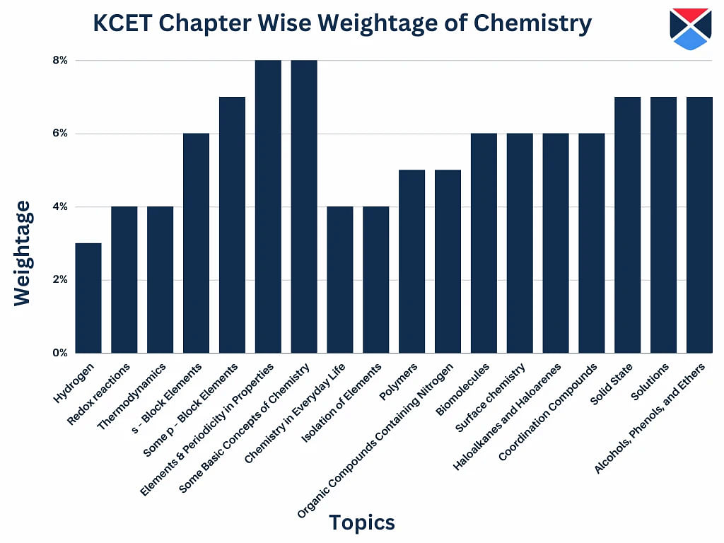 KCET Chapter Wise Weightage of Chemistry