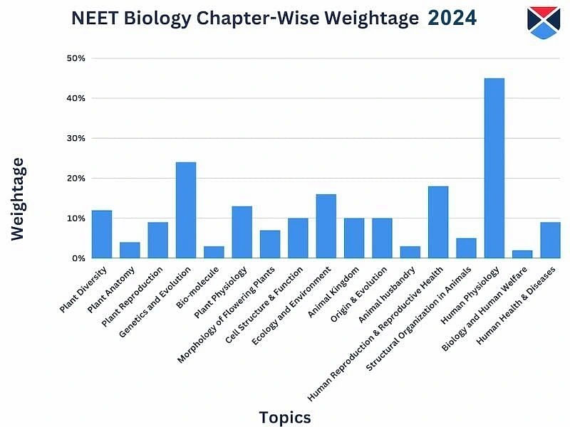 NEET Biology Chapter-Wise Weightage 2024
