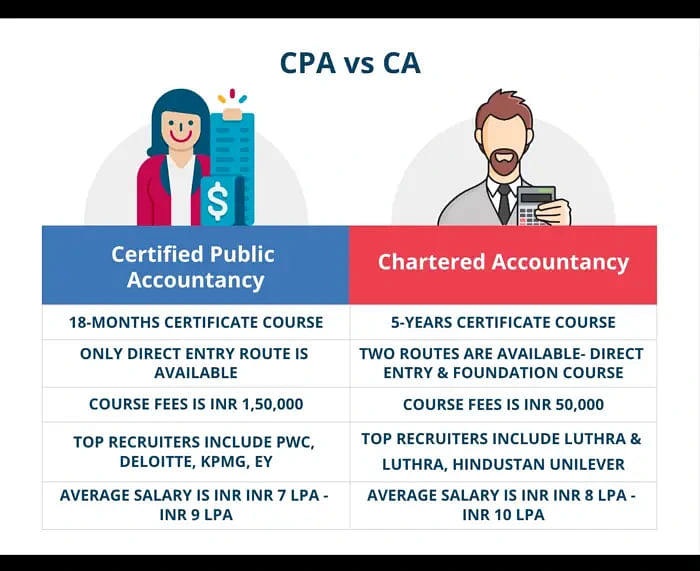 CPA vs CA