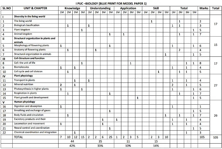 Karnataka 1st PUC - Blueprint for Paper 1