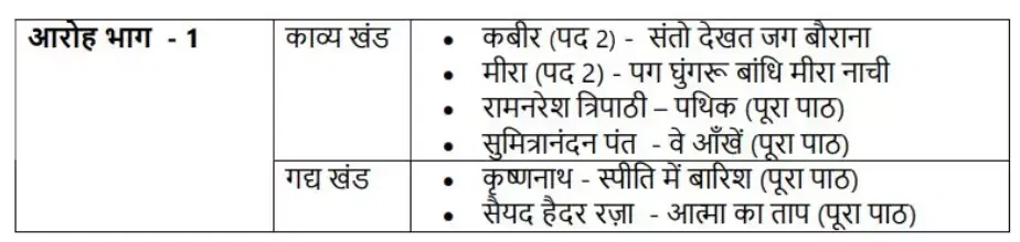 CBSE Class 11 Hindi Deleted Syllabus