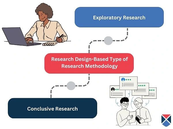 Research Design-Based Type of Research Methodology