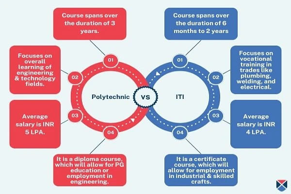 Difference Between Polytechnic and ITI