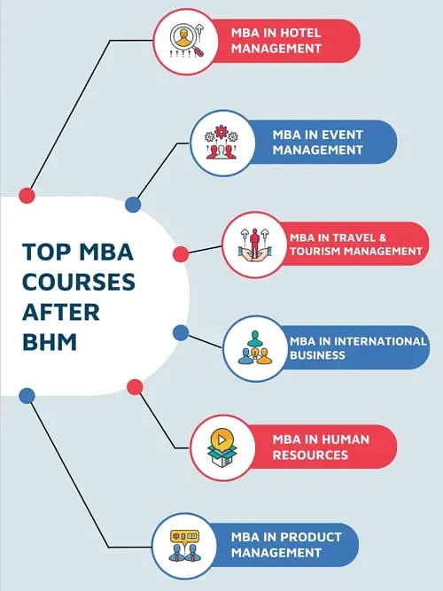 Top MBA Courses After Hotel Management
