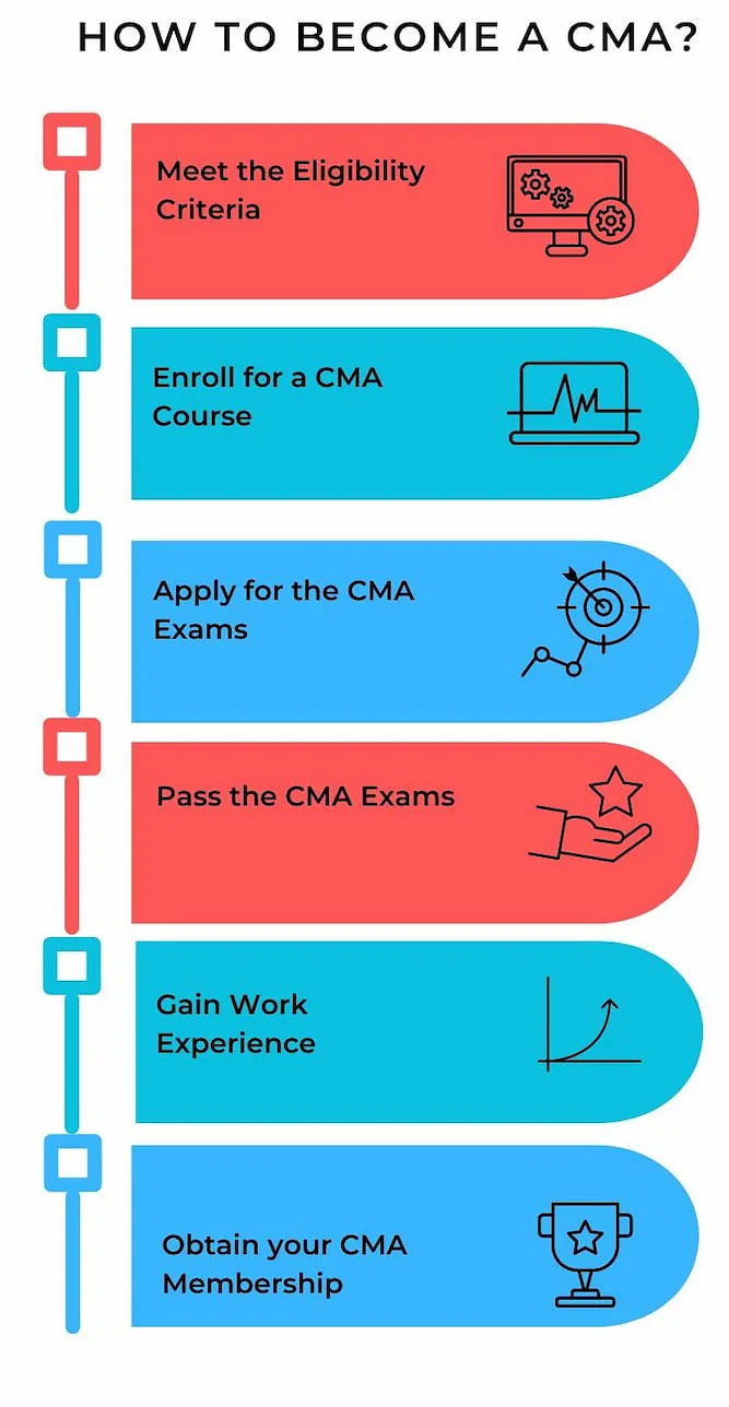 How to become a CMA