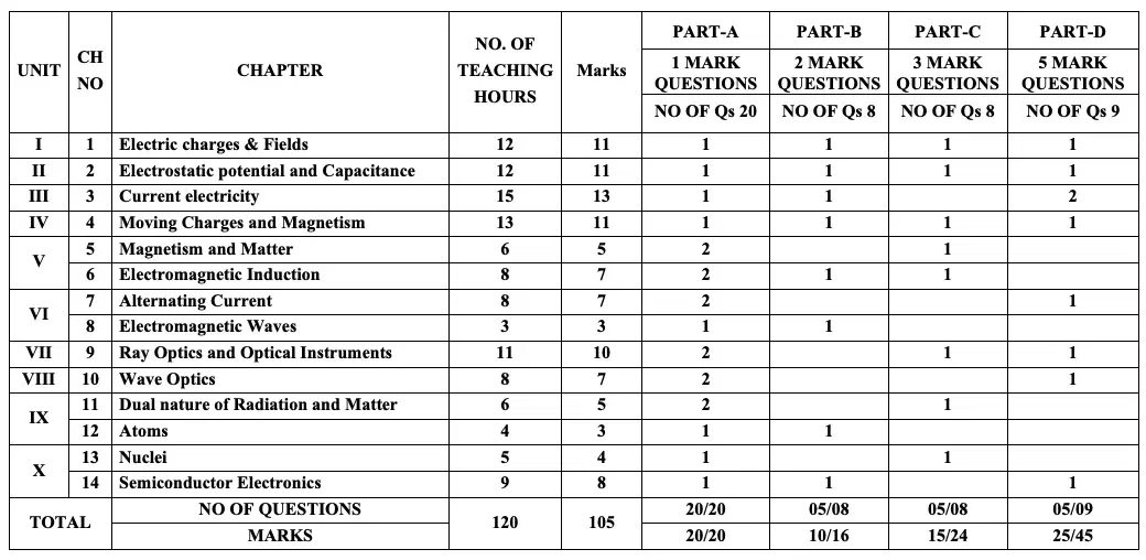 karnataka-2nd-puc-physics-blueprint