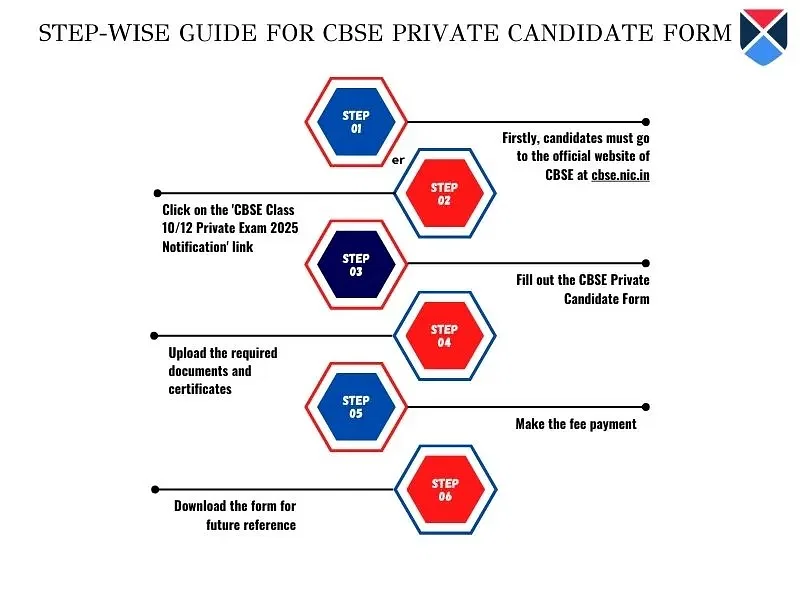 Step-Wise Guide for CBSE Private Candidate Form 2025