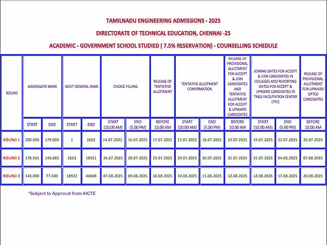 TNEA Counselling Dates 2025 for Academic Special Reservation