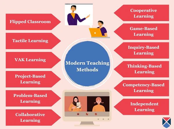 Guide to 12 Types of Modern Teaching Methods - Getmyuni