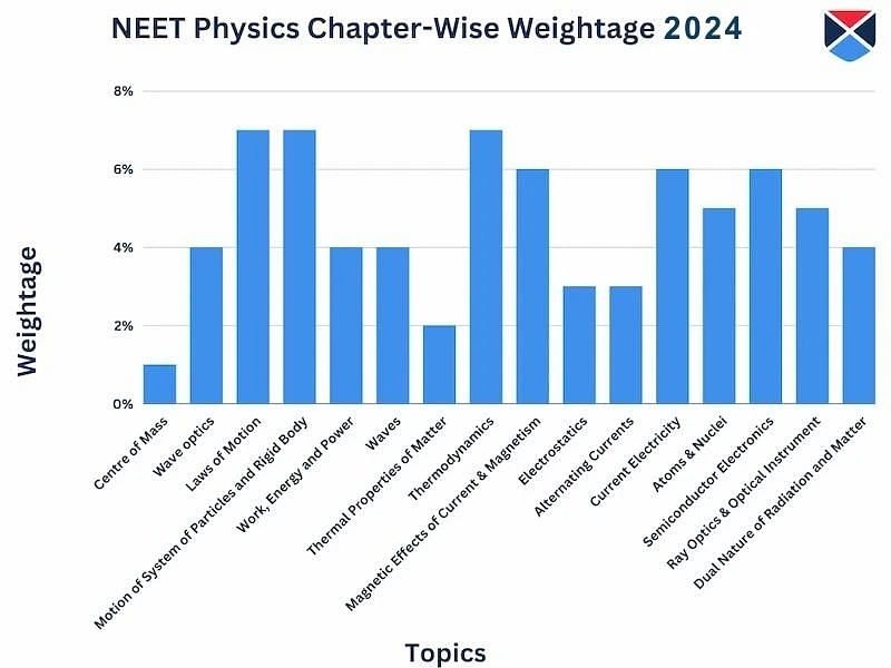 NEET Physics Chapter-Wise Weightage 2024