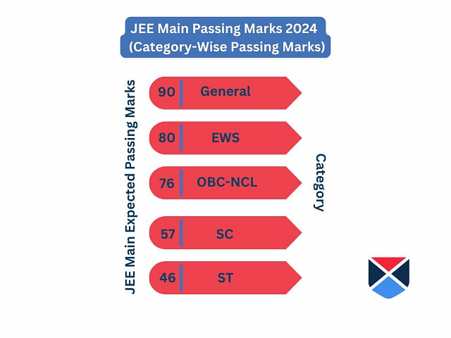 JEE Main Passing Marks 2024