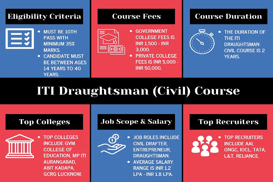 ITI Draughtsman Civil Course Details