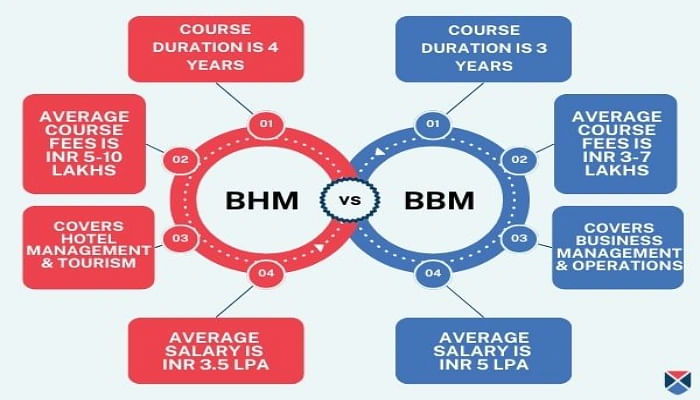 Differences Between BHM vs BBM