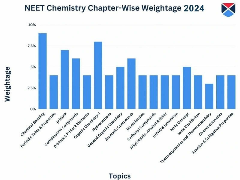 NEET Chemistry Chapter-Wise Weightage 2024