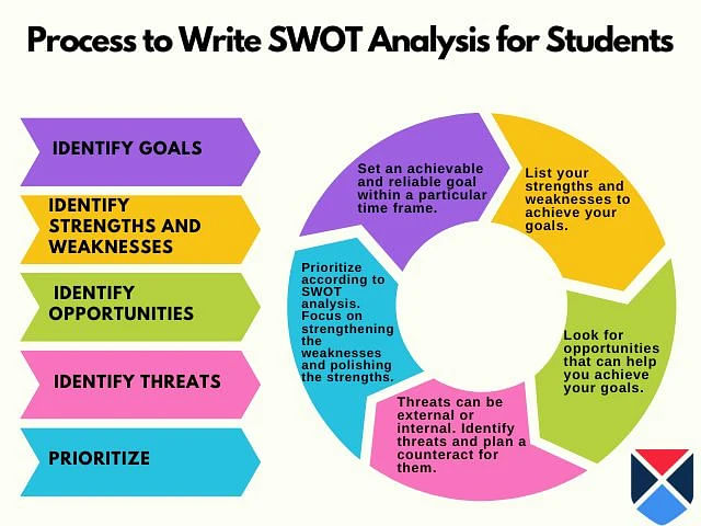 Process to Write SWOT Analysis for Students