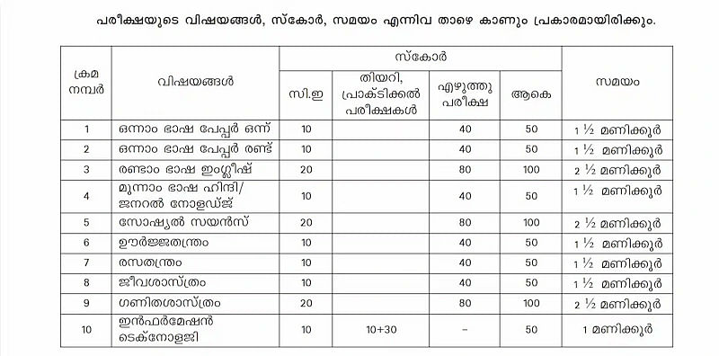 Kerala Exam Pattern
