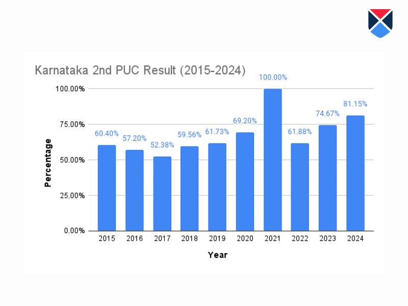 Karnataka-2nd-PUC-result-2015-to-2024