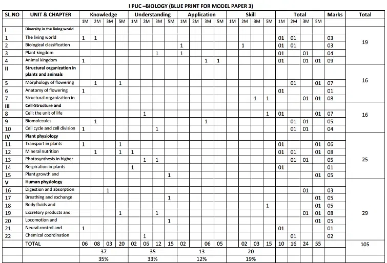 Karnataka 1st PUC - Blueprint for Paper 3