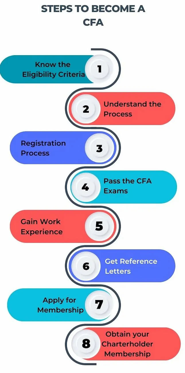 How to Become a CFA