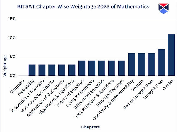 BITSAT Chapter Wise Weightage 2023 of Mathematics