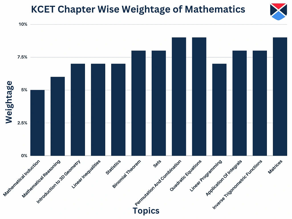 KCET Chapter Wise Weightage of Mathematics
